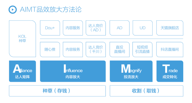 2022上半年抖音营销增长复盘，2022下半年内容驱动增长方法论