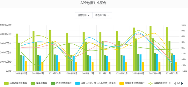 抖音 VS 快手，有何异同？