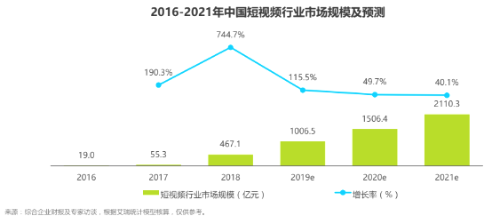 抖音 VS 快手，有何异同？