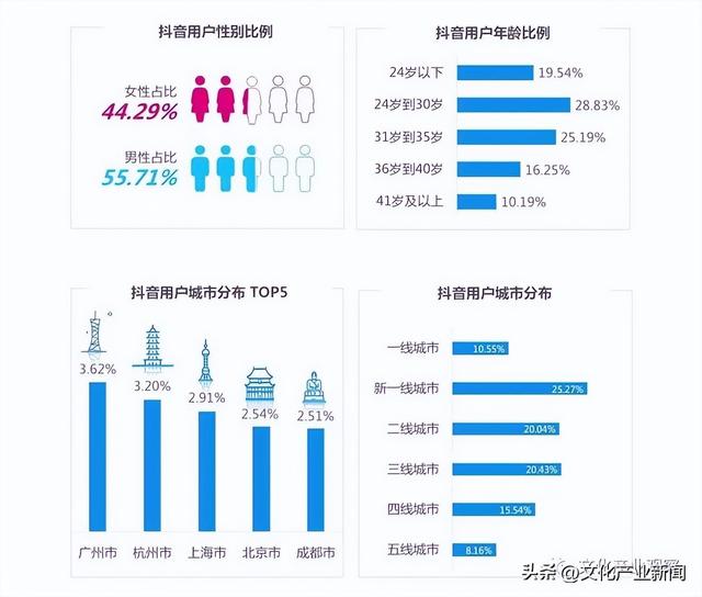 「新闻」抖音用户呈现年轻化、高消费特点