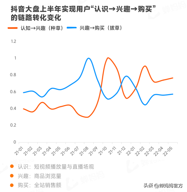 直播电商人必看！抖音电商2022上半年行业报告出炉