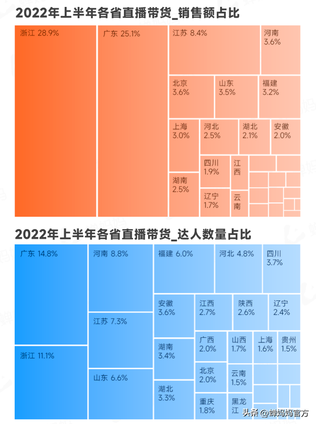 直播电商人必看！抖音电商2022上半年行业报告出炉