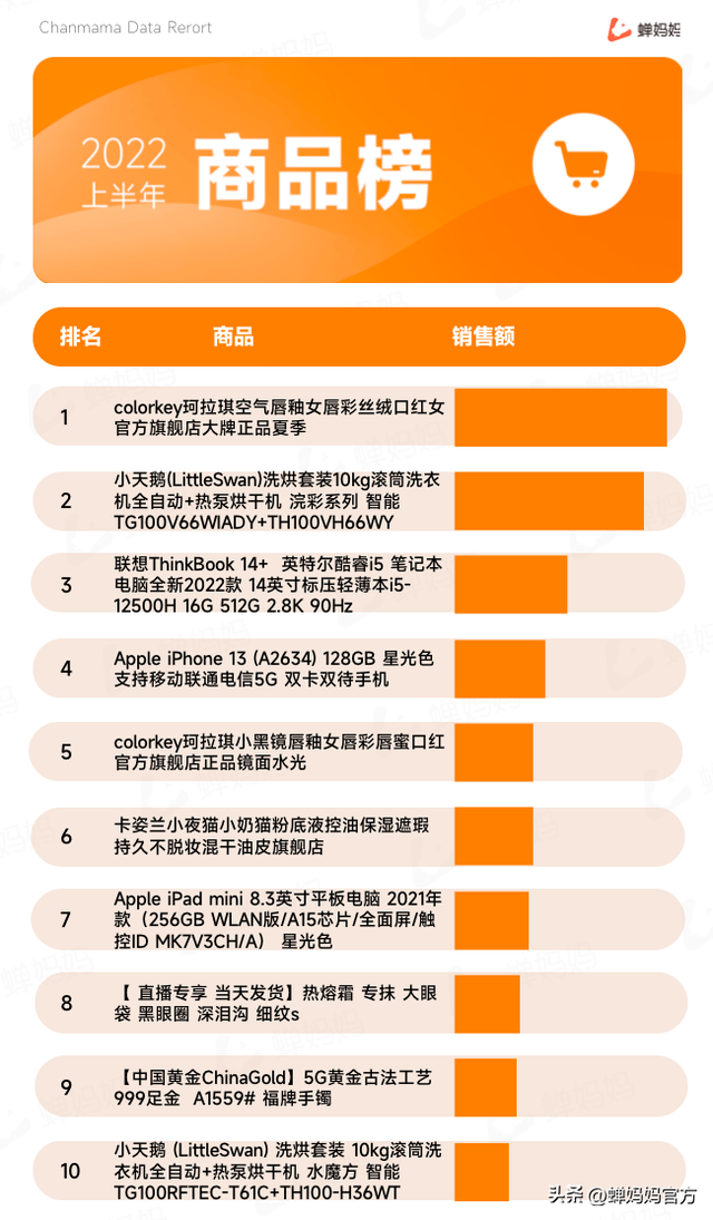 直播电商人必看！抖音电商2022上半年行业报告出炉