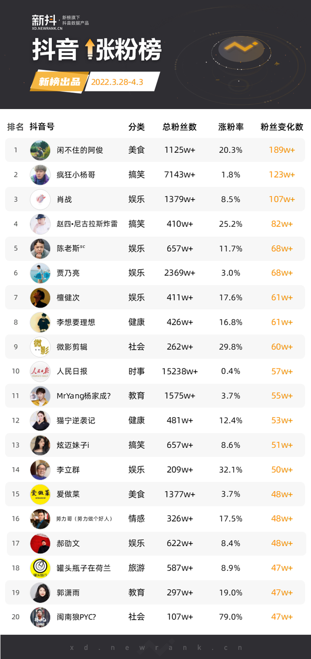 “闲不住的阿俊”涨粉189万；“我叫孙火旺”涨粉24万 | 涨粉周榜