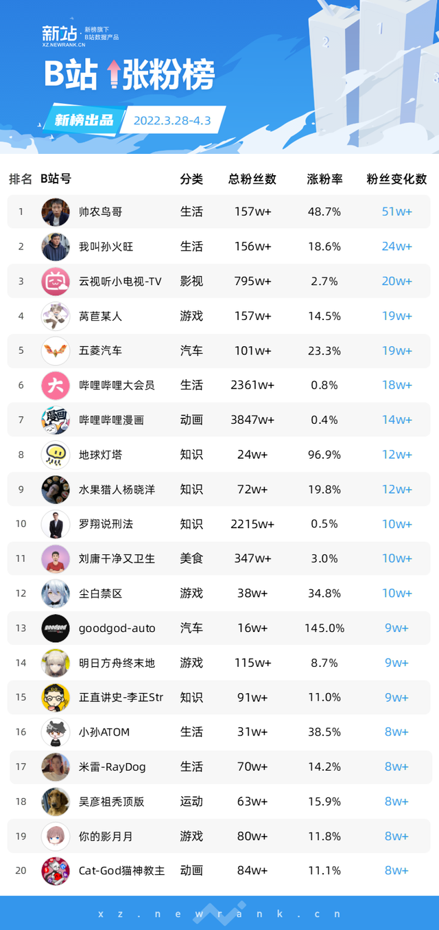 “闲不住的阿俊”涨粉189万；“我叫孙火旺”涨粉24万 | 涨粉周榜