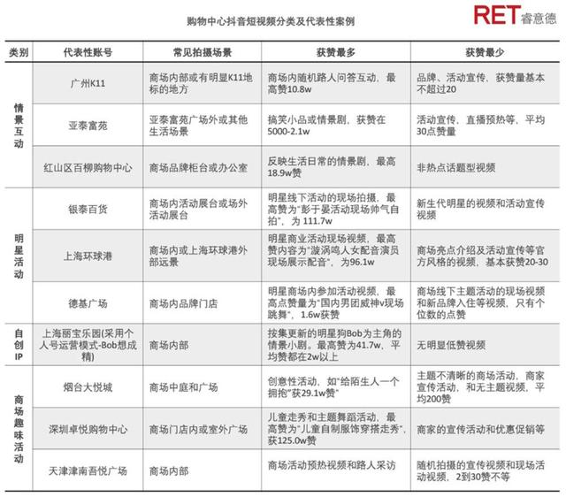 购物中心如何玩转“抖音号”？