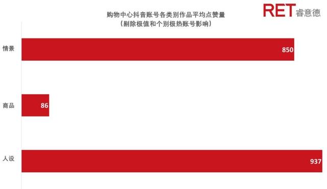 购物中心如何玩转“抖音号”？