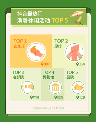 抖音暑期旅游数据报告：这个夏天最热的城市果然“最热”