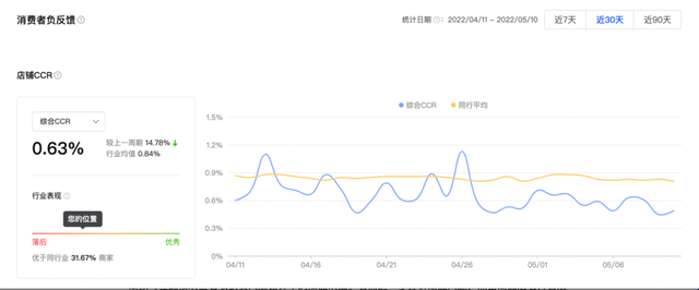 抖音“CCR指标”争议背后，商家如何应对用户负反馈带来的影响？