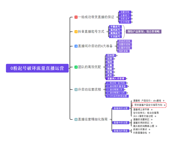 ROI></p>
<p>5的抖音直播间投放经验