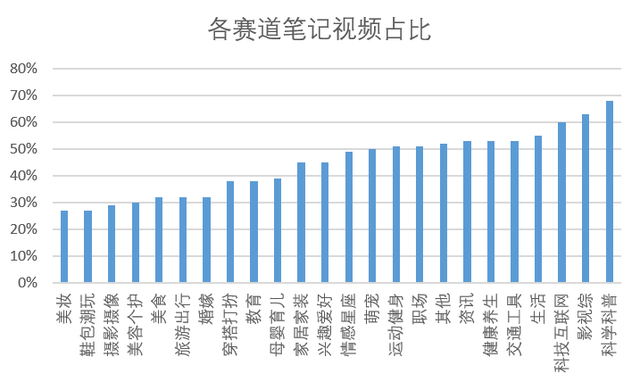 刷了5000篇小红书笔记，我们发现视频远比图文“吃香”