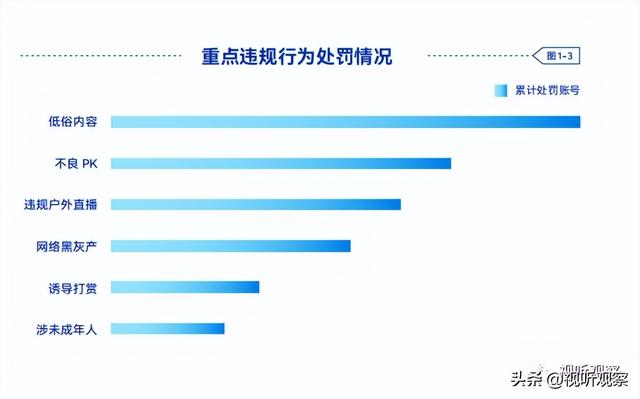 抖音直播发布平台治理白皮书：对行业、公会、主播会产生那些变化