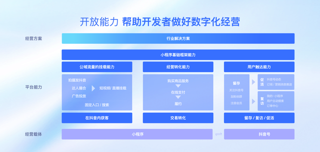 抖音开放平台，究竟开放了什么？