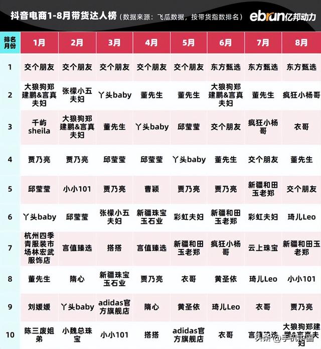 抖音电商1-8月达人带货榜出炉 东方甄选反超交个朋友