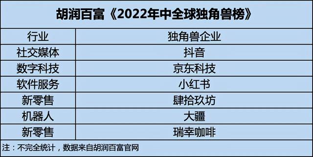 抖音、京东、肆拾玖坊、瑞幸上榜胡润百富《2022年中全球独角兽榜》