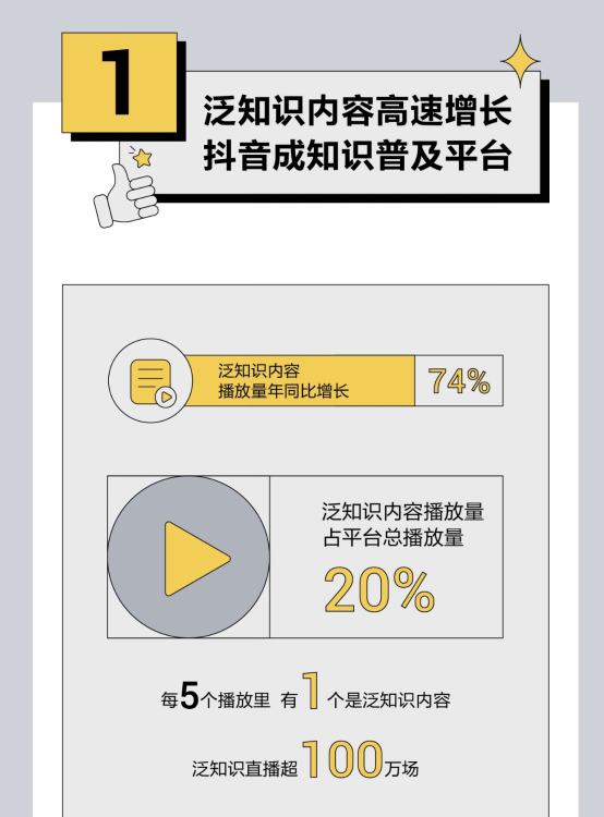 抖音发布泛知识内容数据报告，过去一年相关视频播放量增长74%