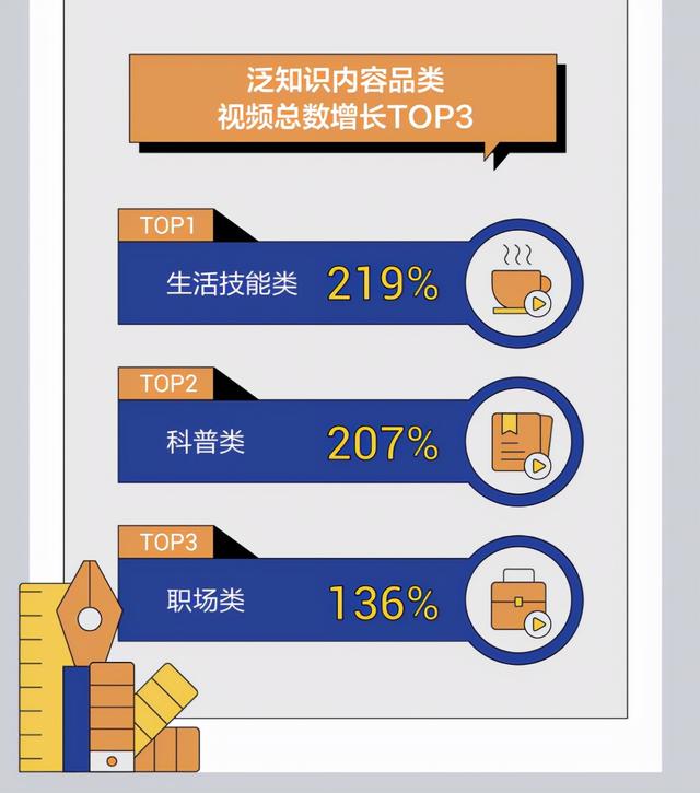 抖音发布泛知识内容数据报告，过去一年相关视频播放量增长74%