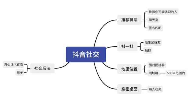 抖音在“抄袭”微信？