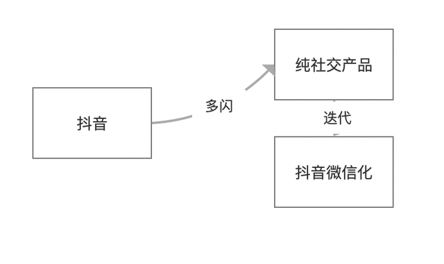 抖音在“抄袭”微信？