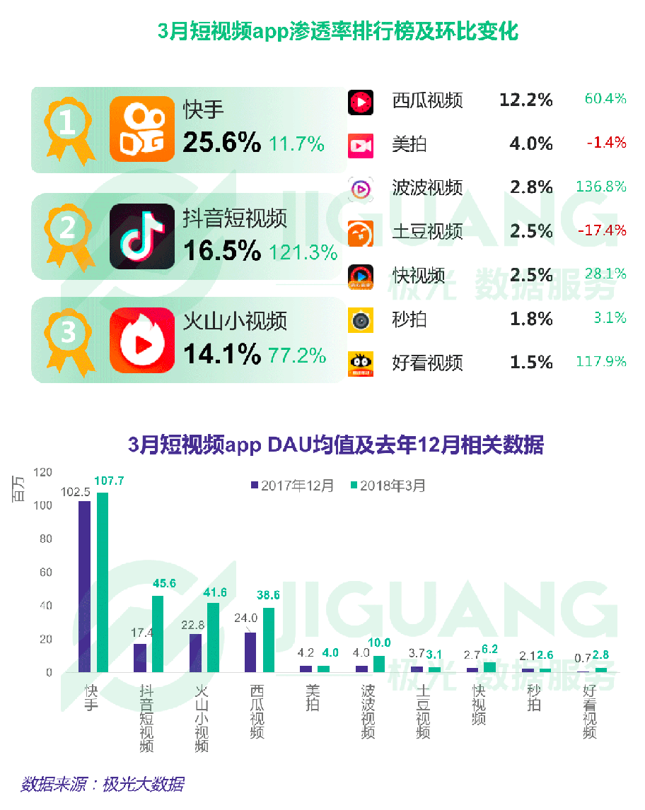 3月短视频：快手和抖音 (转载)