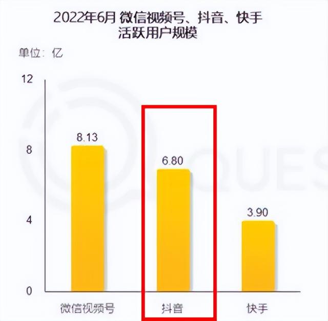 抖音本地生活突飞猛进，交易额一年增长30倍