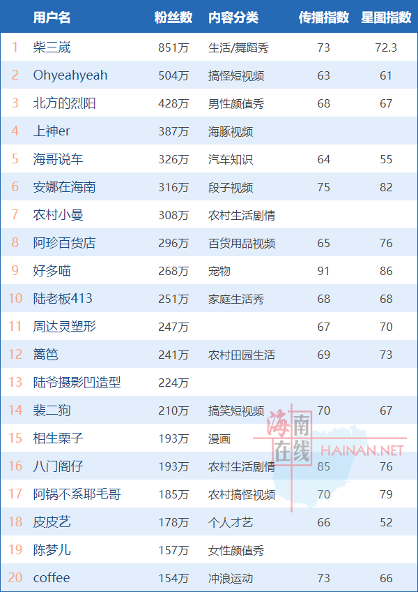 谁是海南粉丝最多的抖音博主？排行榜来了