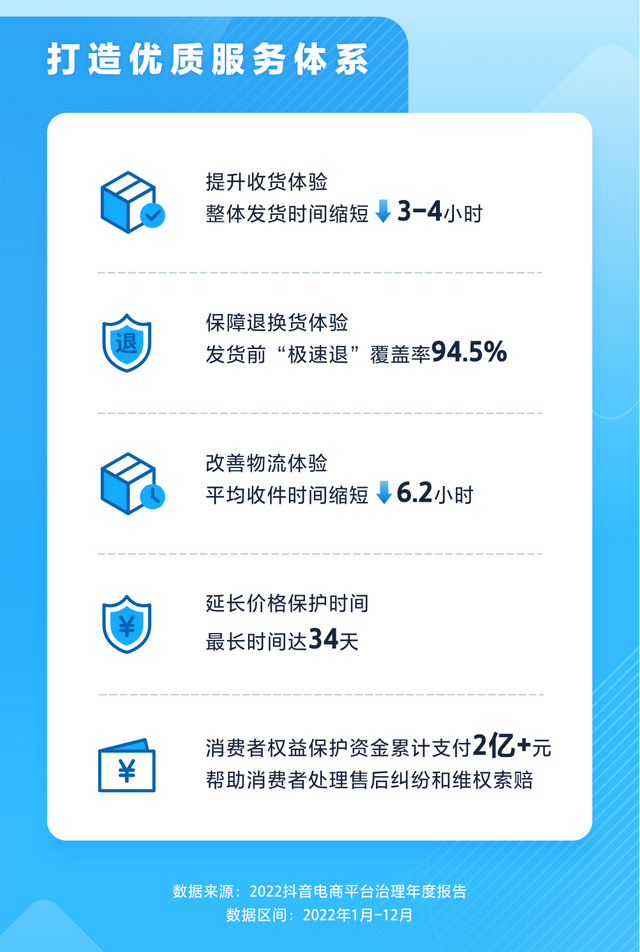 抖音电商去年售出近239亿单商品，电商直播超900万场