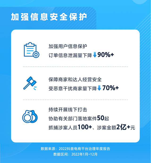 抖音电商去年售出近239亿单商品，电商直播超900万场