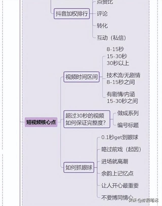 抖音账号运营全攻略「完整版思维导图」