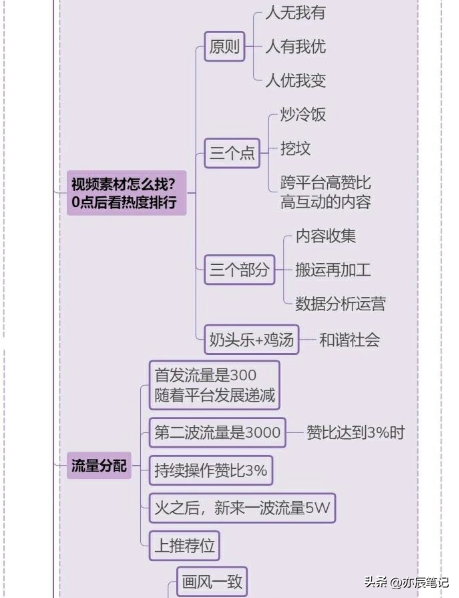 抖音账号运营全攻略「完整版思维导图」