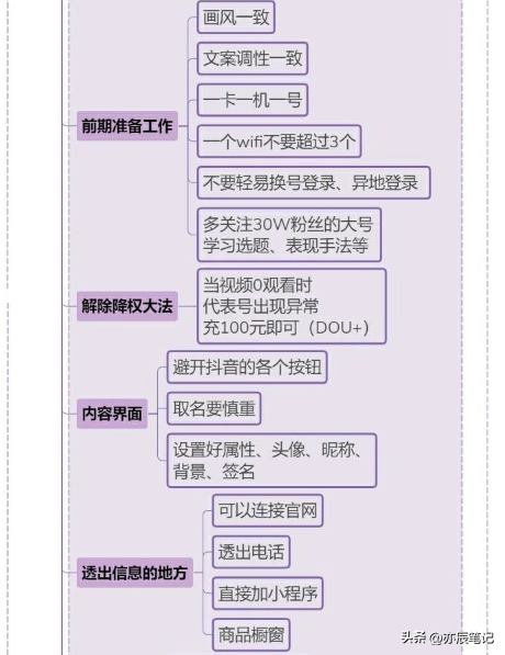 抖音账号运营全攻略「完整版思维导图」