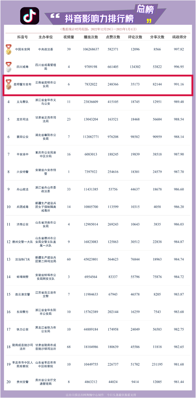 “昆明警方发布”抖音号荣获公安榜冠军