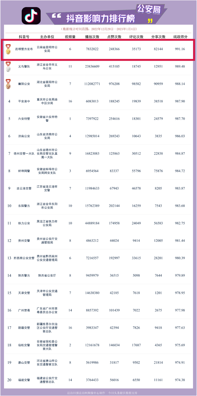 “昆明警方发布”抖音号荣获公安榜冠军