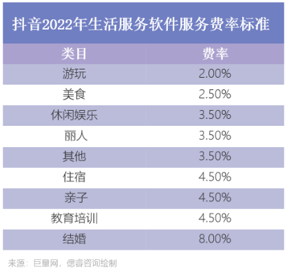 抖音本地生活收费的底气在哪？