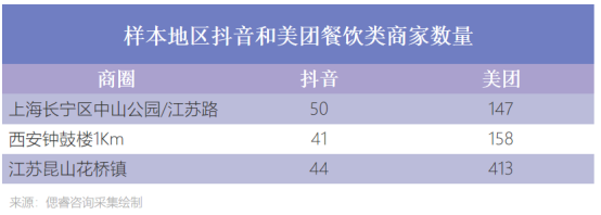 抖音本地生活收费的底气在哪？