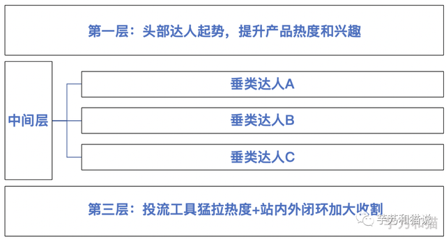 2023年，抖音全链路种草用「三明治」方法