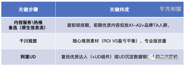 2023年，抖音全链路种草用「三明治」方法