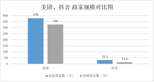 抖音对美团虎口夺食 | 见智研究