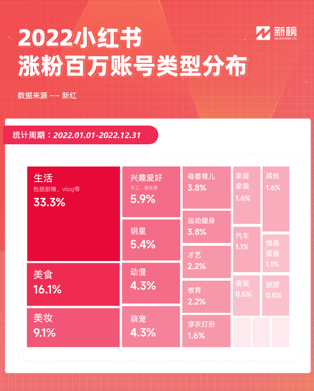 2022小红书流行什么？186个年涨粉百万账号解密流量趋势