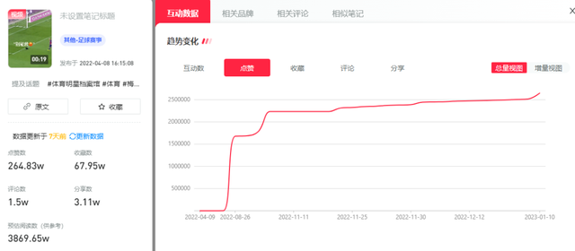 2022小红书流行什么？186个年涨粉百万账号解密流量趋势