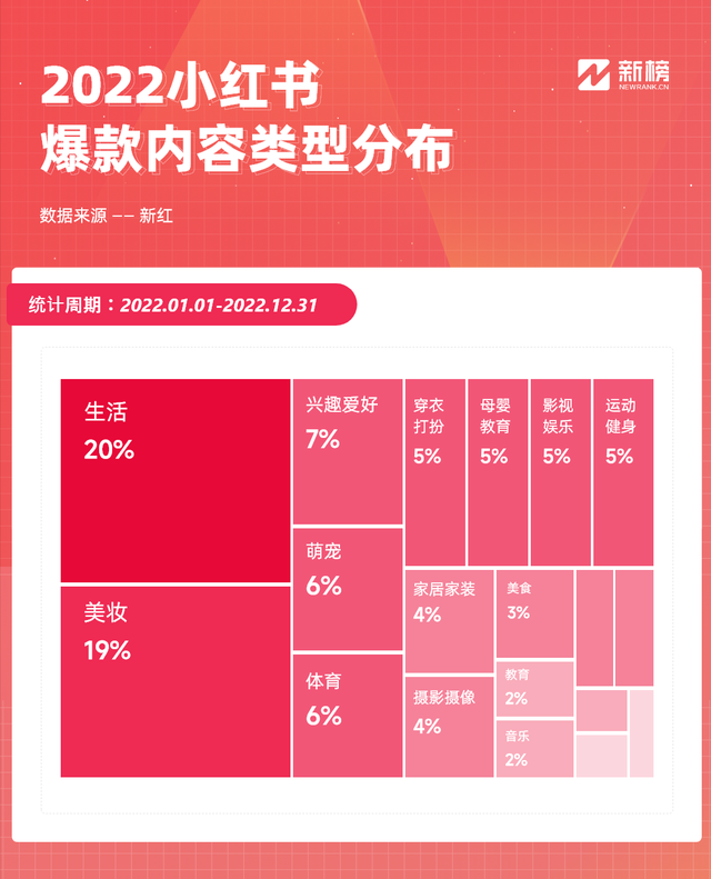 2022小红书流行什么？186个年涨粉百万账号解密流量趋势