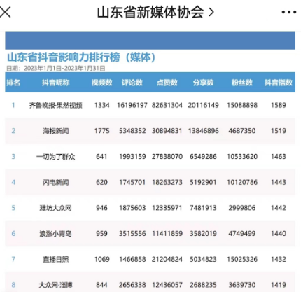 喜报！齐鲁晚报·果然视频抖音号粉丝突破2000万！