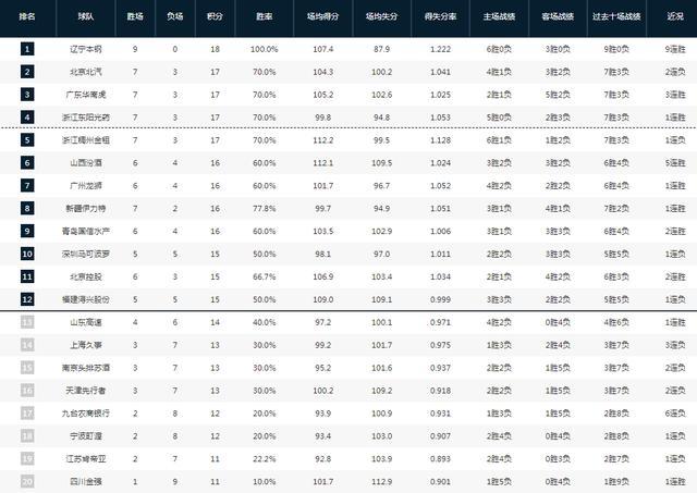 CBA最新排名：6队争前4 山西5连胜 上海炼狱开局 四川倒数第1