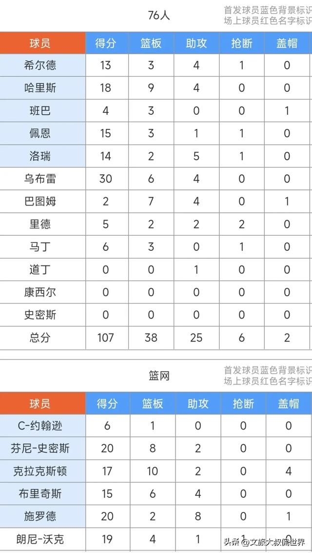 真硬气！施罗德20+8，克拉克斯顿17+10，篮网112：107逆转76人。