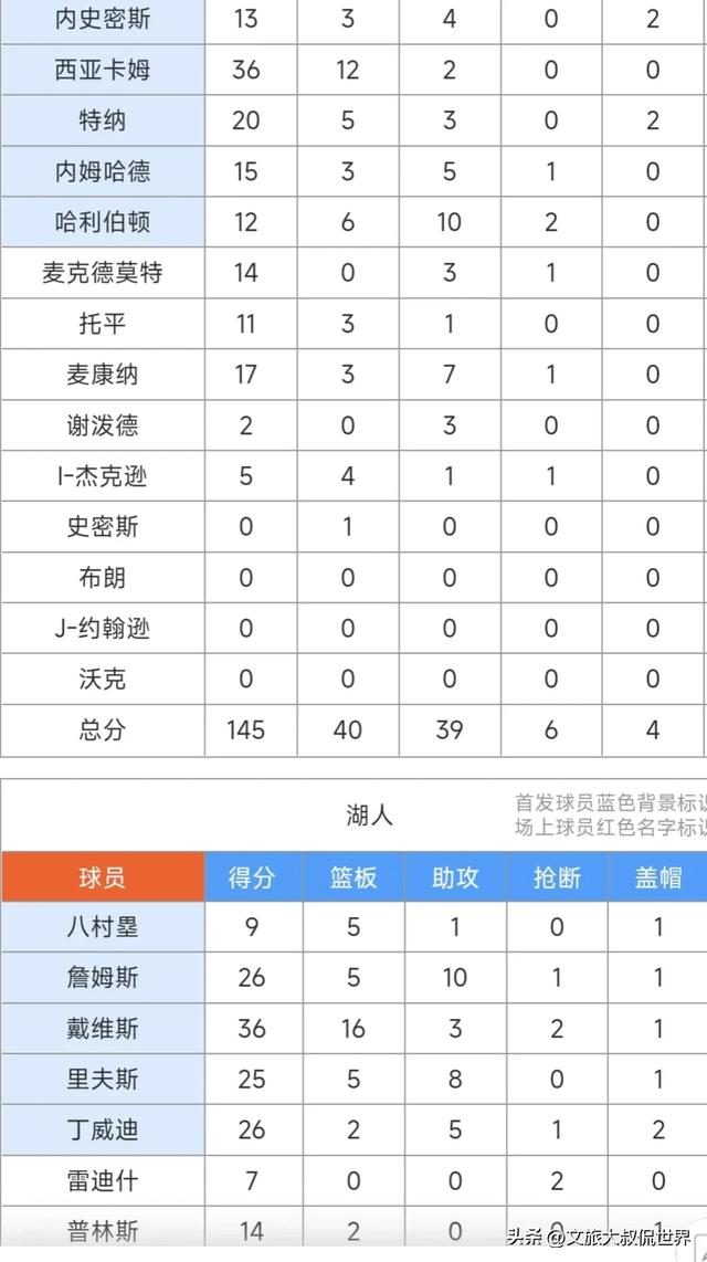 飙分大战！詹姆斯26+10，浓眉36+16，湖人主场150：145力克步行者