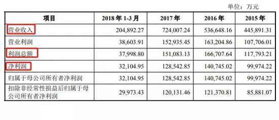 从小生意到大企业，公牛为何如此“牛”？