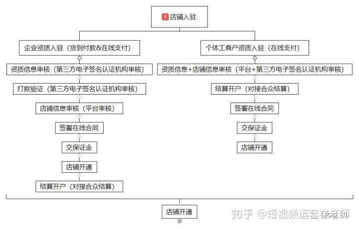 抖音小店电商发展(不要盲目开通抖音小店)